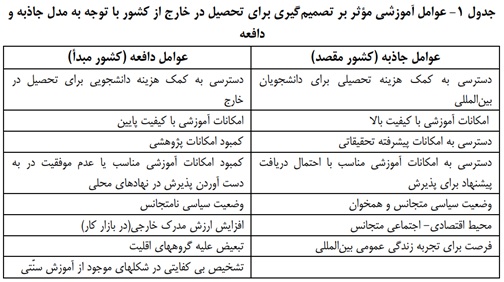 مهاجرت دانشجویان